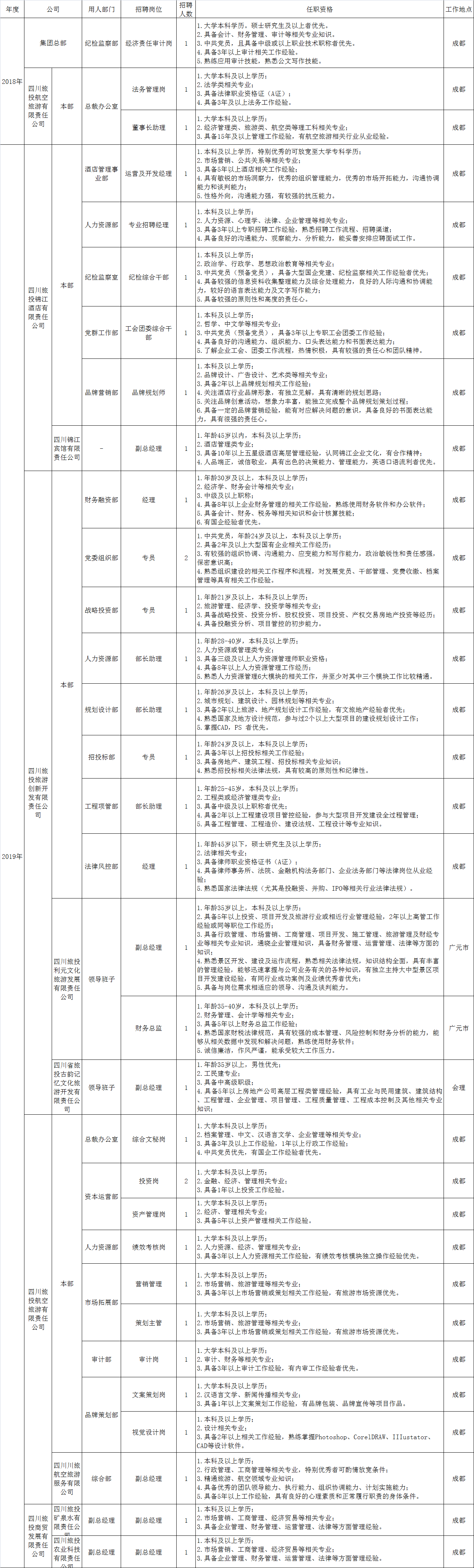 四川省富联娱乐集团有限责任公司招聘情况统计表