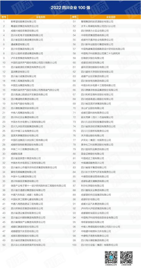 四川省富联娱乐集团入列全省百强企业 以高质量发展推动加快建设一流文旅集团